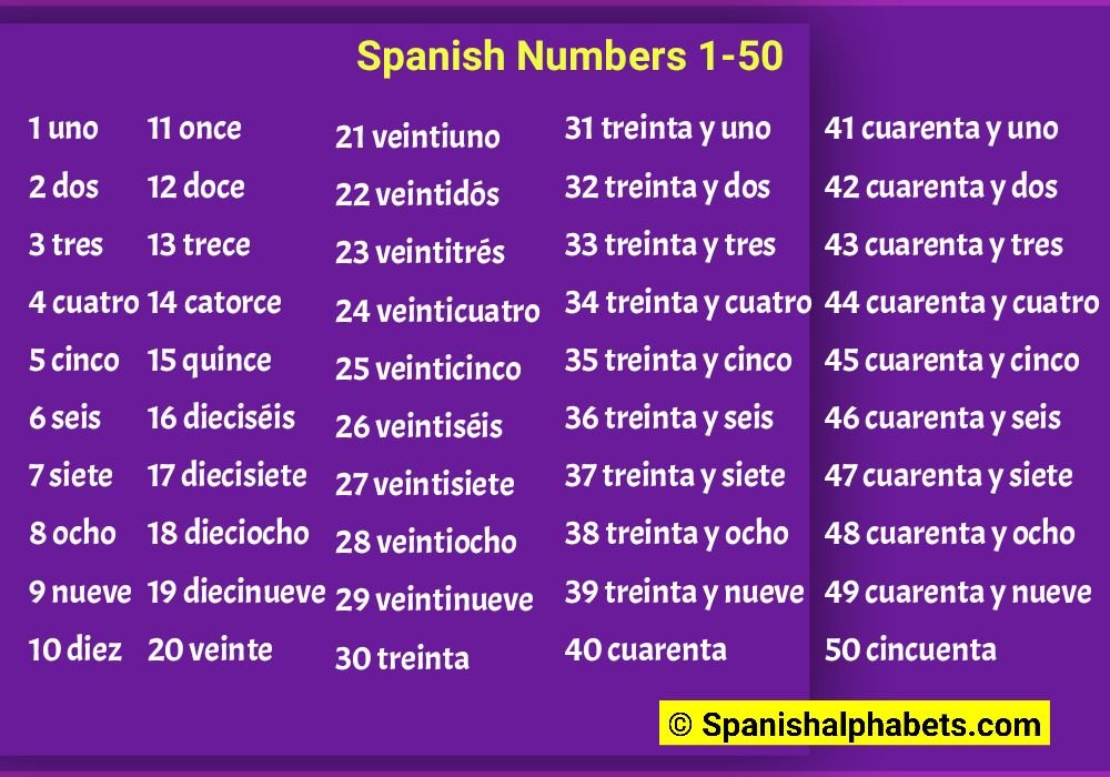Spanish Numbers 1 50
