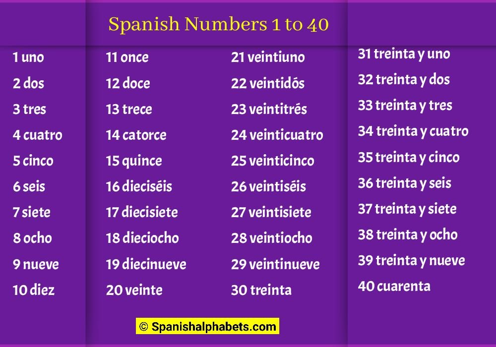 Spanish Numbers 1 to 31